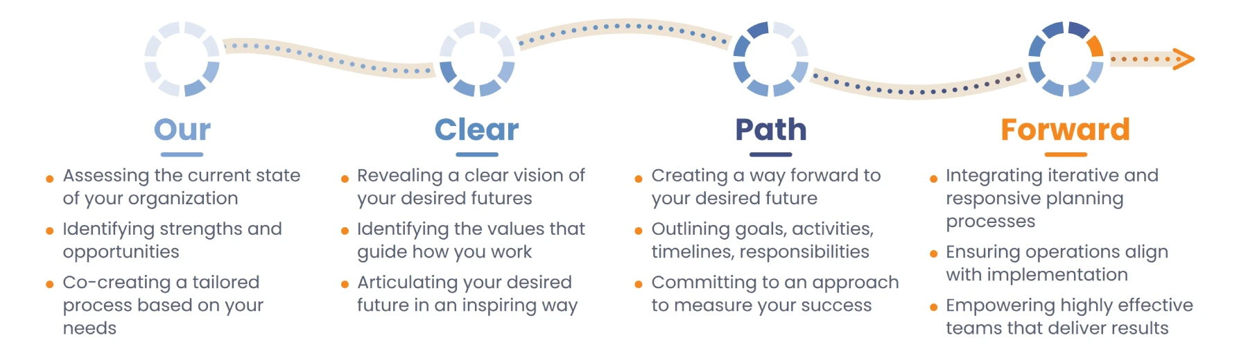 Clear Path Forward journey graphic